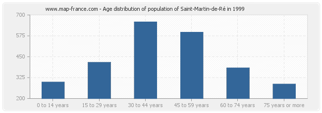 Age distribution of population of Saint-Martin-de-Ré in 1999