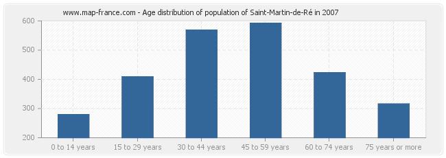 Age distribution of population of Saint-Martin-de-Ré in 2007