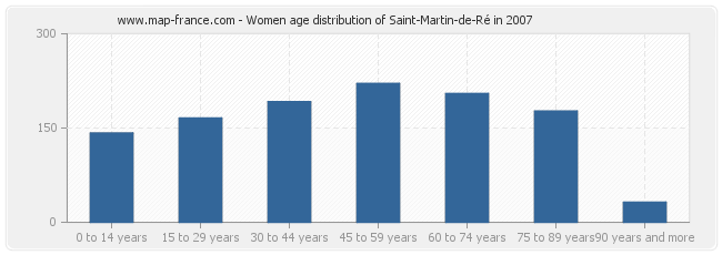 Women age distribution of Saint-Martin-de-Ré in 2007