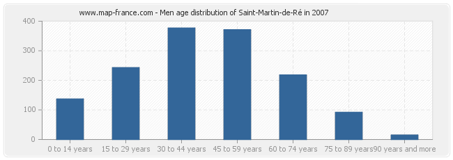 Men age distribution of Saint-Martin-de-Ré in 2007