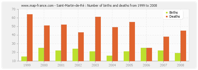 Saint-Martin-de-Ré : Number of births and deaths from 1999 to 2008