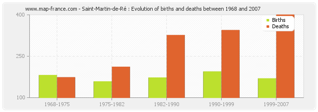 Saint-Martin-de-Ré : Evolution of births and deaths between 1968 and 2007