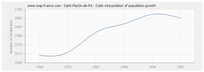 Saint-Martin-de-Ré : Cubic interpolation of population growth