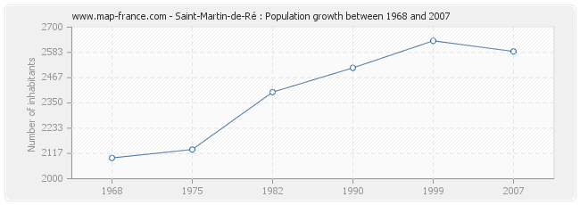 Population Saint-Martin-de-Ré