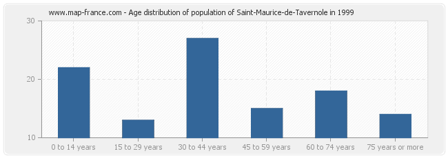 Age distribution of population of Saint-Maurice-de-Tavernole in 1999