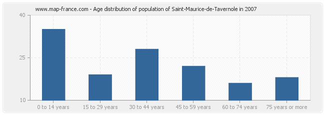 Age distribution of population of Saint-Maurice-de-Tavernole in 2007