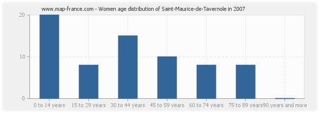 Women age distribution of Saint-Maurice-de-Tavernole in 2007