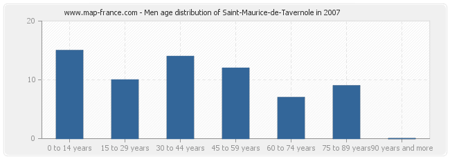 Men age distribution of Saint-Maurice-de-Tavernole in 2007