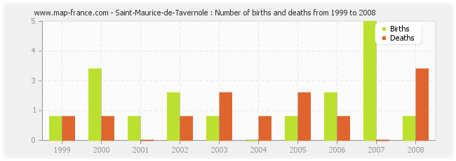 Saint-Maurice-de-Tavernole : Number of births and deaths from 1999 to 2008