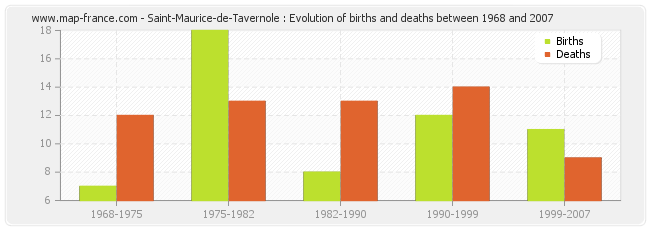 Saint-Maurice-de-Tavernole : Evolution of births and deaths between 1968 and 2007
