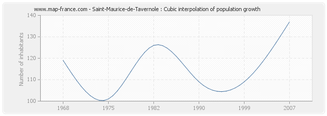 Saint-Maurice-de-Tavernole : Cubic interpolation of population growth