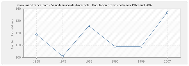 Population Saint-Maurice-de-Tavernole
