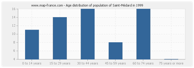 Age distribution of population of Saint-Médard in 1999