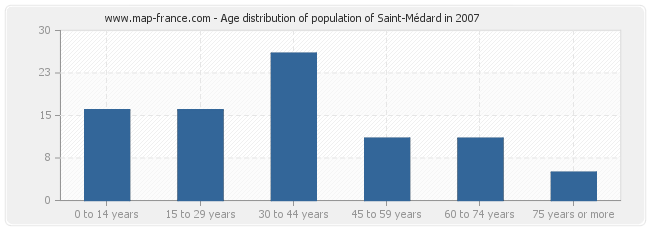 Age distribution of population of Saint-Médard in 2007