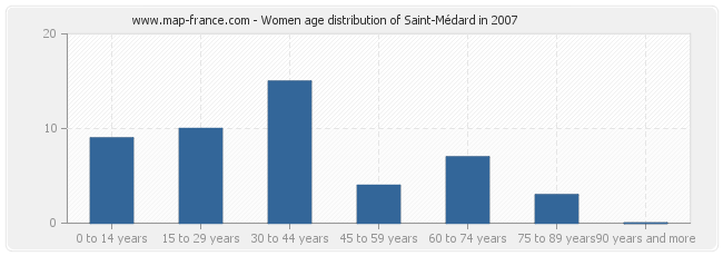 Women age distribution of Saint-Médard in 2007