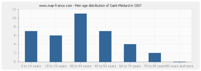 Men age distribution of Saint-Médard in 2007