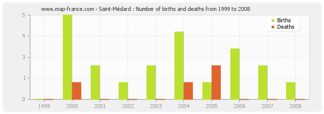 Saint-Médard : Number of births and deaths from 1999 to 2008