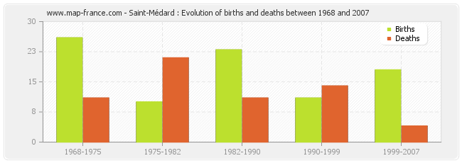 Saint-Médard : Evolution of births and deaths between 1968 and 2007