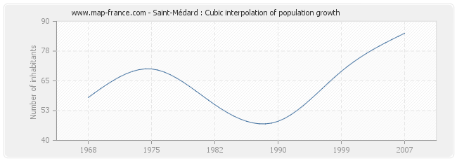 Saint-Médard : Cubic interpolation of population growth