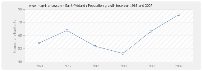 Population Saint-Médard