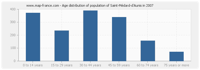 Age distribution of population of Saint-Médard-d'Aunis in 2007