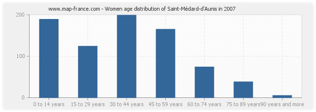 Women age distribution of Saint-Médard-d'Aunis in 2007