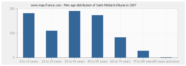 Men age distribution of Saint-Médard-d'Aunis in 2007