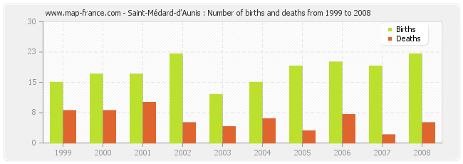 Saint-Médard-d'Aunis : Number of births and deaths from 1999 to 2008