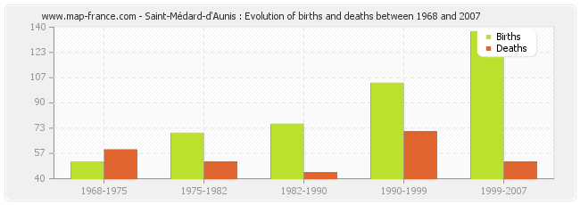 Saint-Médard-d'Aunis : Evolution of births and deaths between 1968 and 2007