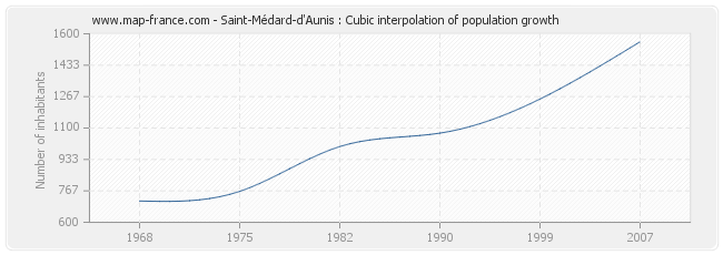 Saint-Médard-d'Aunis : Cubic interpolation of population growth
