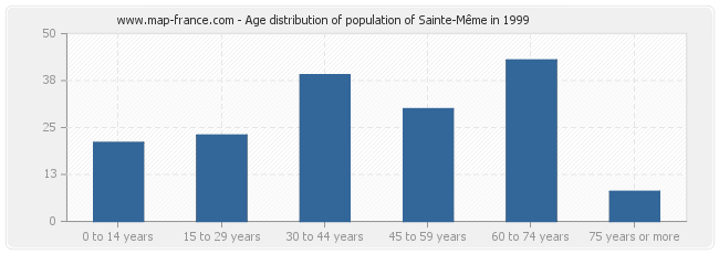 Age distribution of population of Sainte-Même in 1999