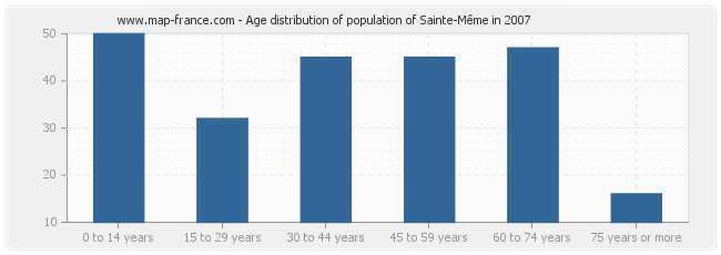 Age distribution of population of Sainte-Même in 2007