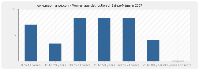 Women age distribution of Sainte-Même in 2007