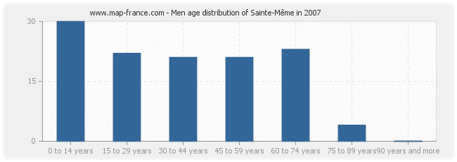 Men age distribution of Sainte-Même in 2007