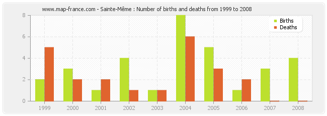 Sainte-Même : Number of births and deaths from 1999 to 2008