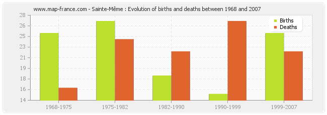 Sainte-Même : Evolution of births and deaths between 1968 and 2007