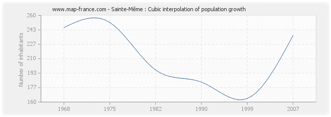 Sainte-Même : Cubic interpolation of population growth