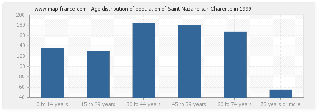 Age distribution of population of Saint-Nazaire-sur-Charente in 1999