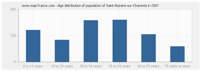 Age distribution of population of Saint-Nazaire-sur-Charente in 2007