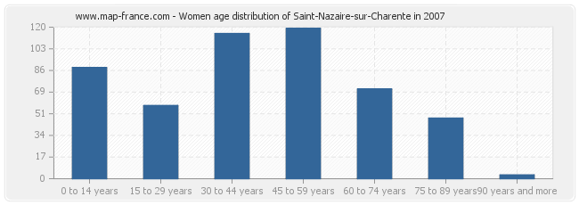 Women age distribution of Saint-Nazaire-sur-Charente in 2007