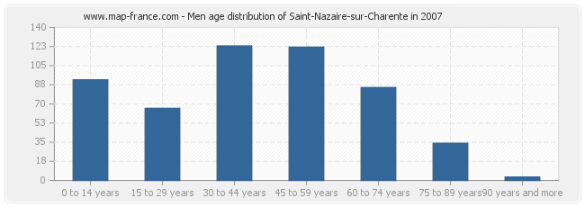 Men age distribution of Saint-Nazaire-sur-Charente in 2007
