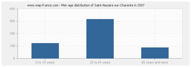 Men age distribution of Saint-Nazaire-sur-Charente in 2007