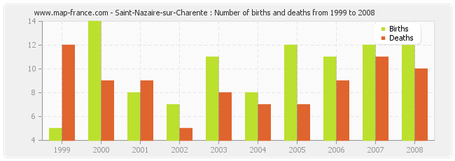 Saint-Nazaire-sur-Charente : Number of births and deaths from 1999 to 2008