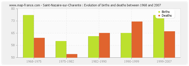 Saint-Nazaire-sur-Charente : Evolution of births and deaths between 1968 and 2007