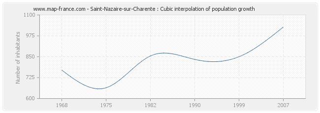 Saint-Nazaire-sur-Charente : Cubic interpolation of population growth