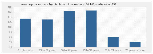 Age distribution of population of Saint-Ouen-d'Aunis in 1999