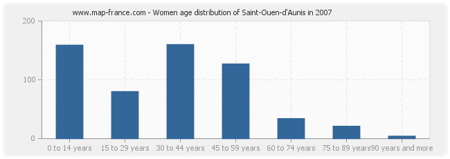 Women age distribution of Saint-Ouen-d'Aunis in 2007