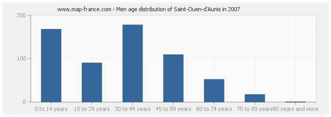 Men age distribution of Saint-Ouen-d'Aunis in 2007