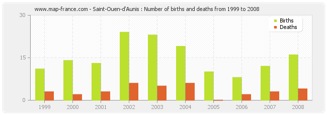 Saint-Ouen-d'Aunis : Number of births and deaths from 1999 to 2008