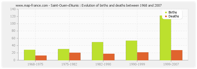 Saint-Ouen-d'Aunis : Evolution of births and deaths between 1968 and 2007